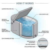 Inflatable Cold Ice Plunge Portable Bath Tub with Cover — How It Works