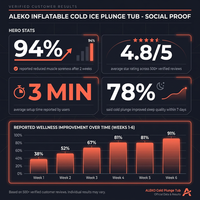 Inflatable Cold Ice Plunge Portable Bath Tub with Cover — Results & Stats